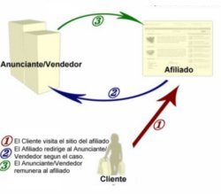 Marketing de Afiliación